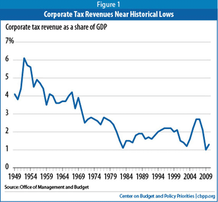 Corp_Tax_Rate_3-4-11