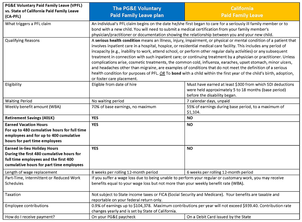 California Leave Of Absence Chart