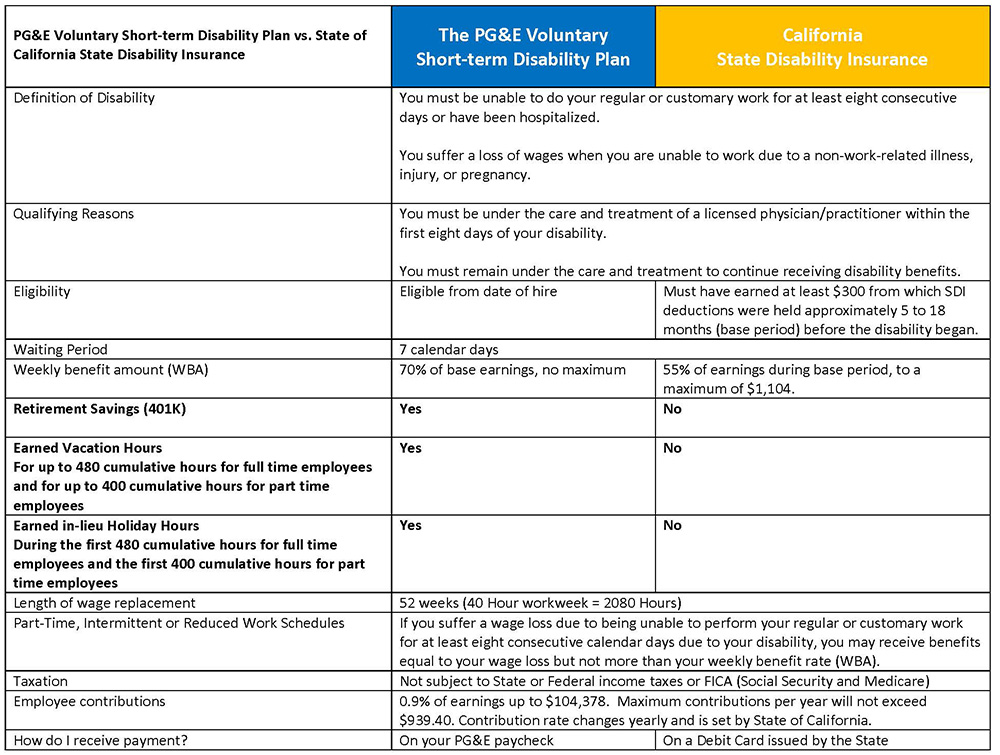 California Leave Of Absence Chart