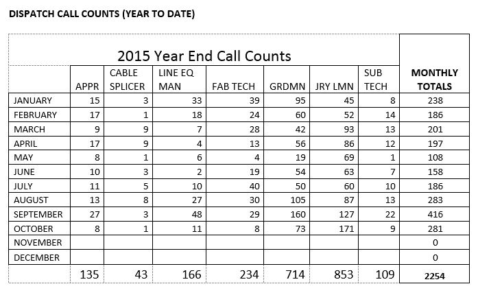 dispatch call counts 2015
